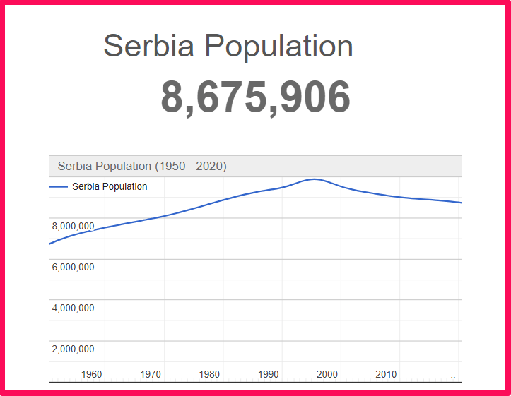 Population of Serbia compared to Colorado