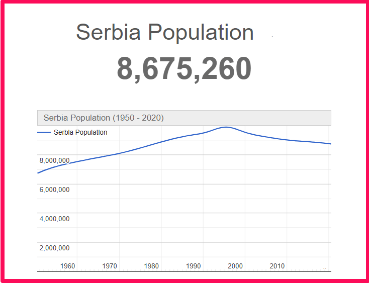 Population of Serbia compared to Connecticut