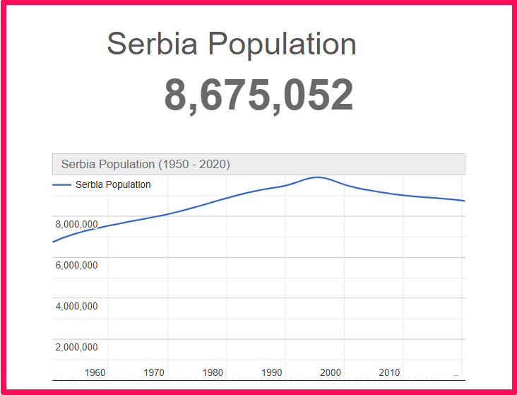 Population of Serbia compared to Delaware