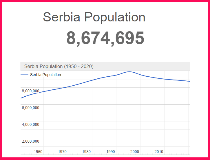 Population of Serbia compared to Florida