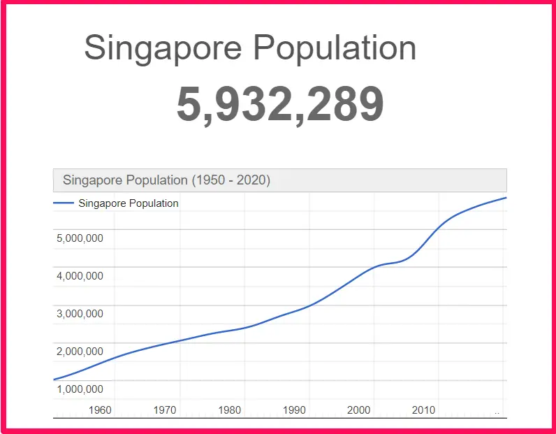 Population of Singapore compared to Arkansas