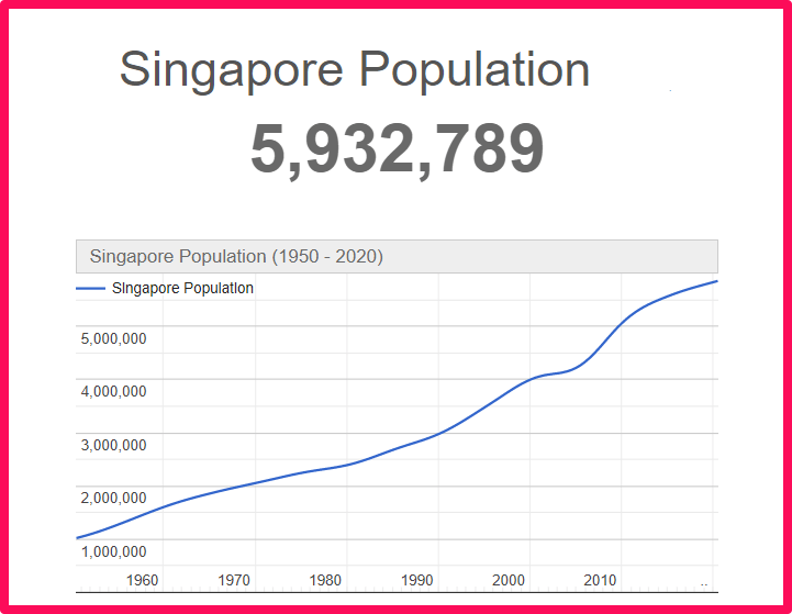 Population of Singapore compared to Colorado