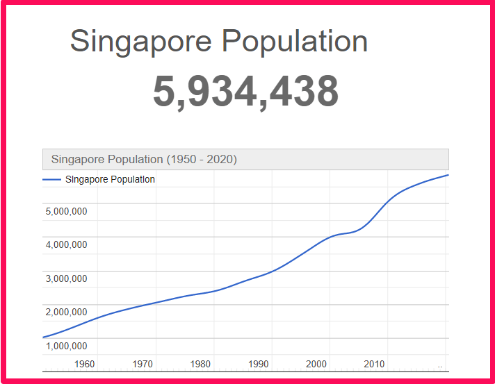 Population of Singapore compared to Florida