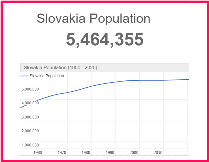 Population of Slovakia compared to Connecticut