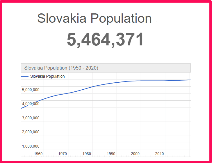 Population of Slovakia compared to Delaware