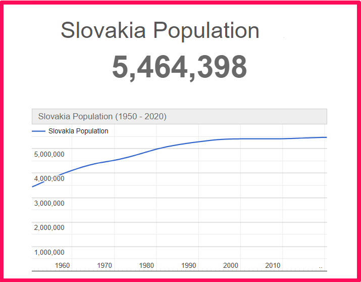 Population of Slovakia compared to Florida