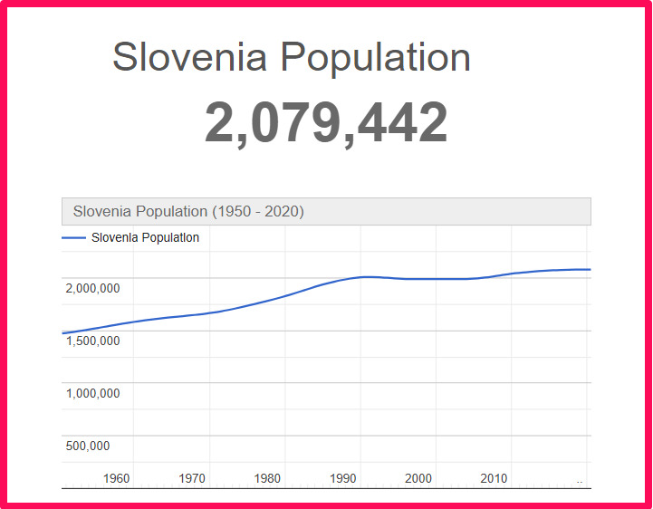 Population of Slovenia compared to Colorado
