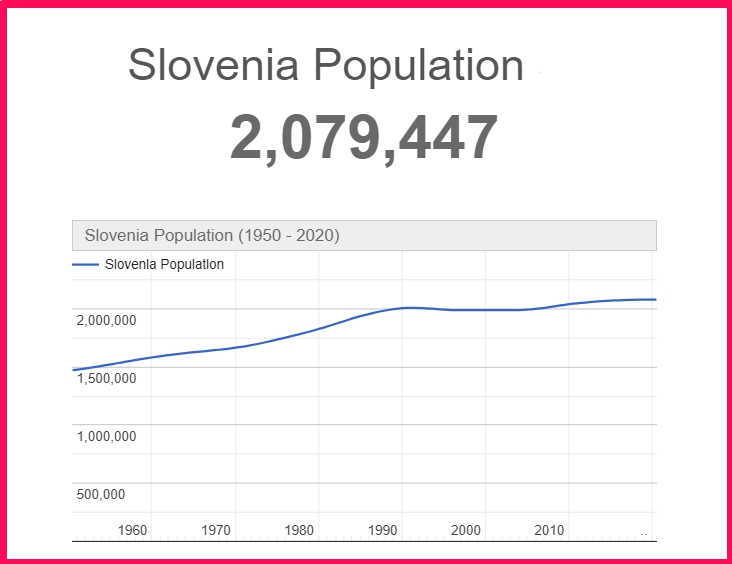 Population of Slovenia compared to Connecticut