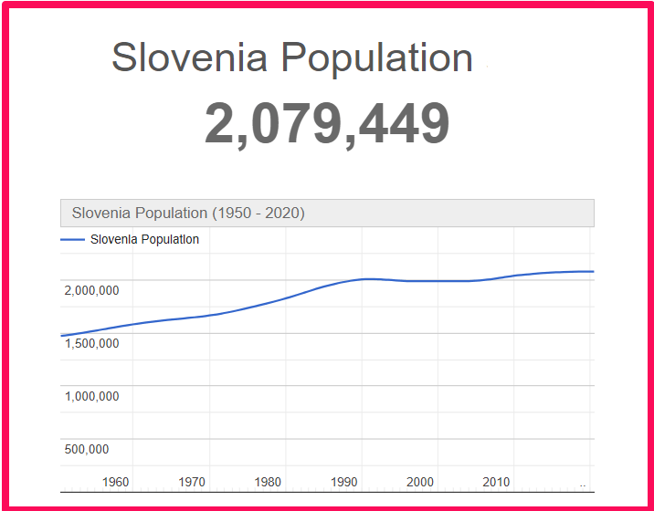 Population of Slovenia compared to Delaware