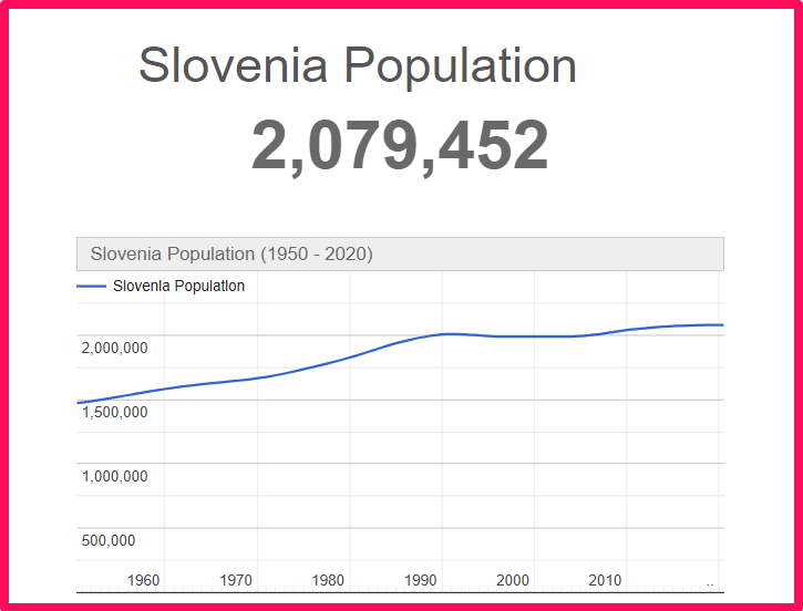 Population of Slovenia compared to Florida