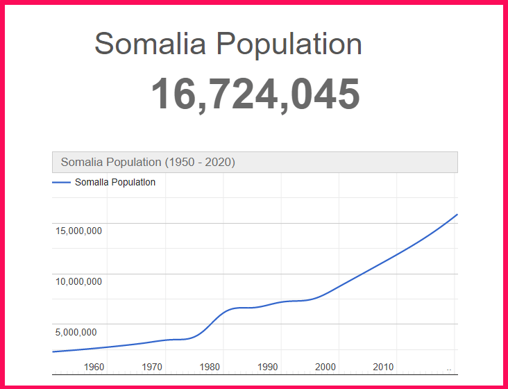 Population of Somalia compared to Colorado