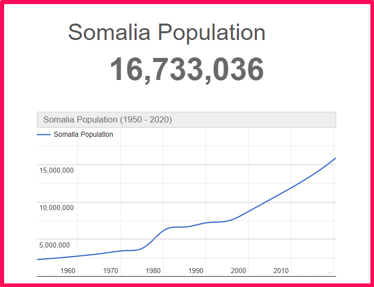 Population of Somalia compared to Connecticut