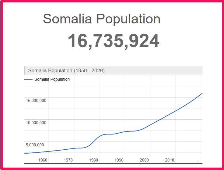 Population of Somalia compared to Delaware