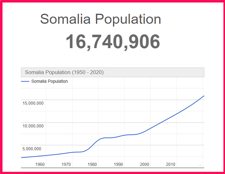 Population of Somalia compared to Florida