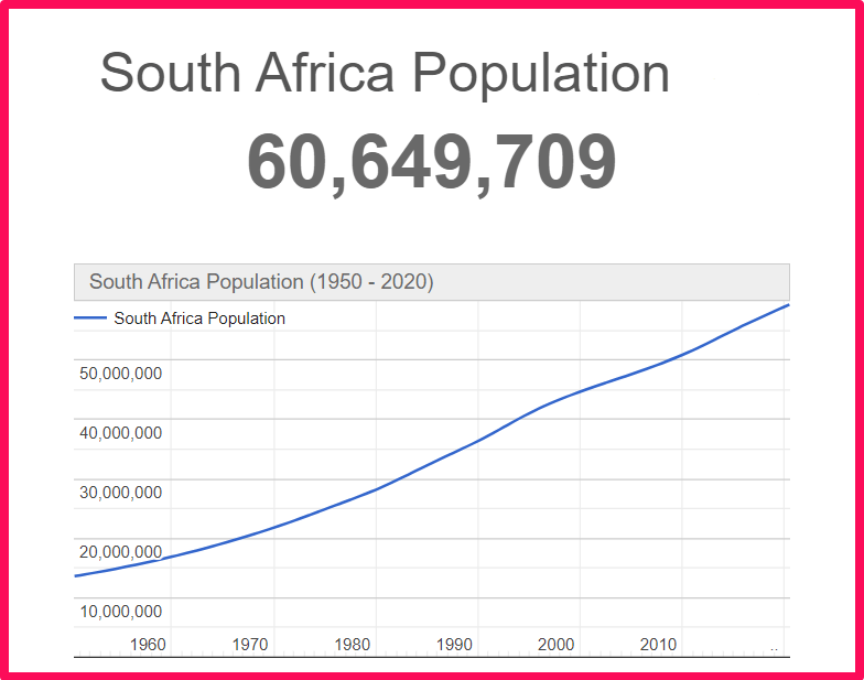 Population of South Africa compared to Arizona