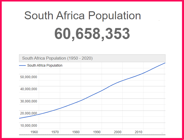Population of South Africa compared to California