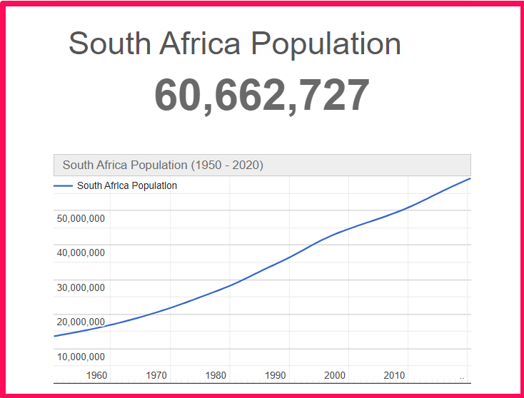 Population of South Africa compared to Colorado