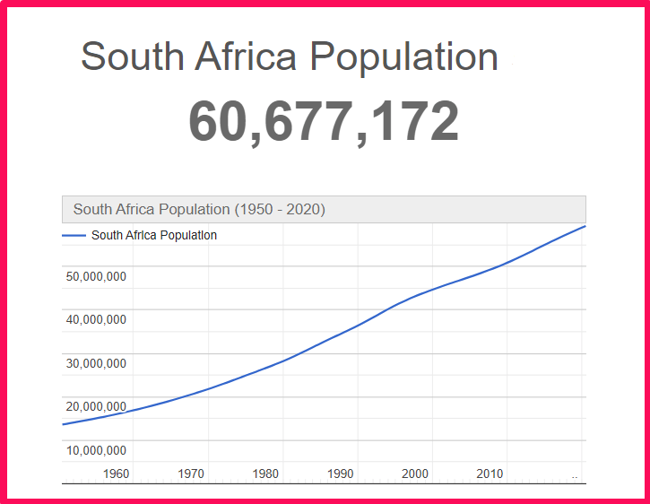 Population of South Africa compared to Connecticut