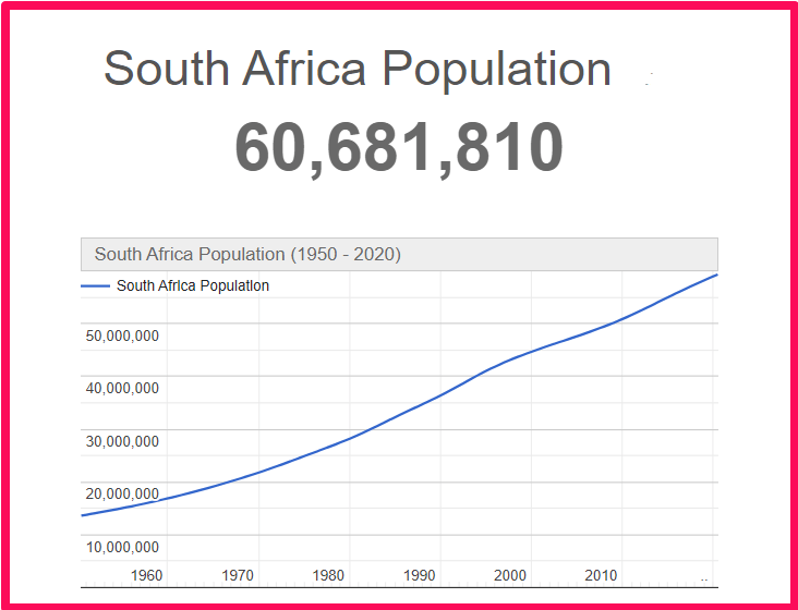 Population of South Africa compared to Delaware
