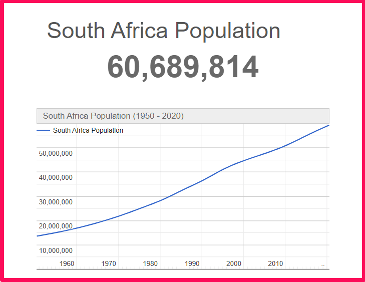 Population of South Africa compared to Florida