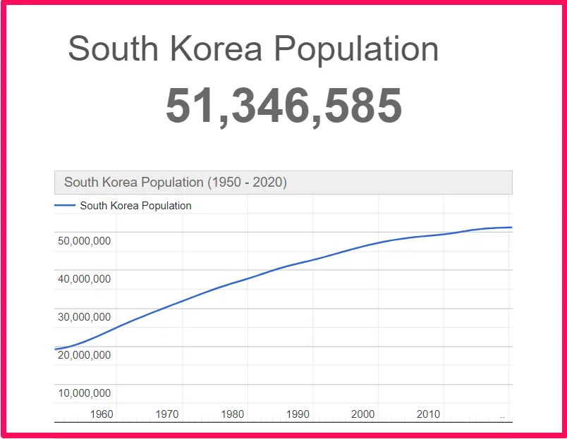 Population of South Korea compared to Arkansas