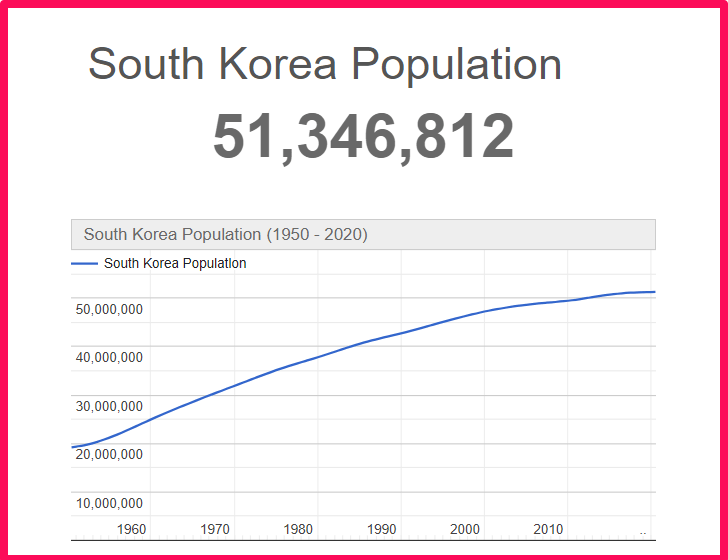 Population of South Korea compared to California