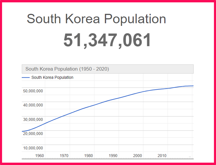 Population of South Korea compared to Colorado