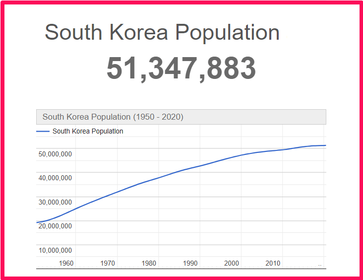 Population of South Korea compared to Connecticut
