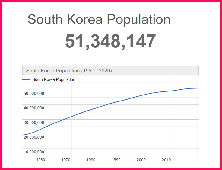 Population of South Korea compared to Delaware