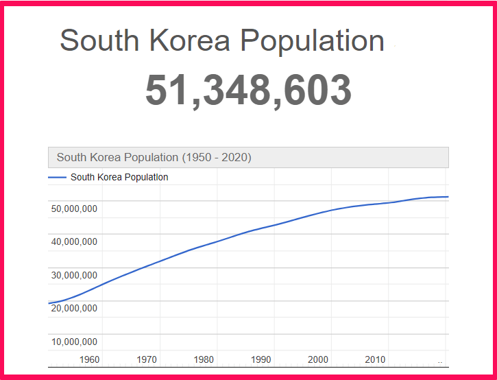 Population of South Korea compared to Florida