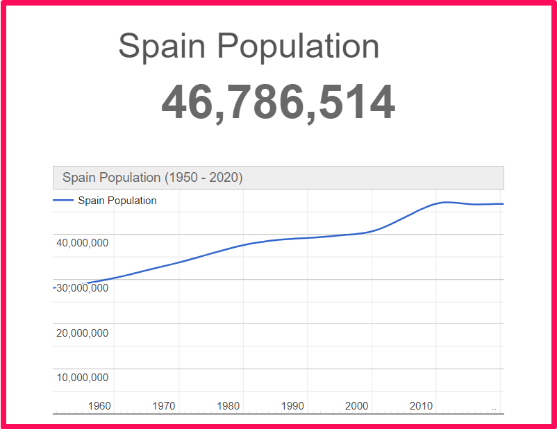 Population of Spain compared to Arkansas