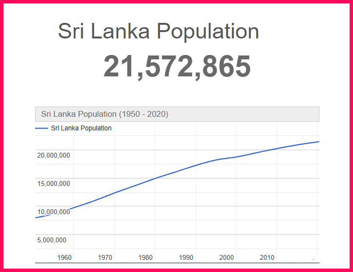 Population of Sri Lanka compared to Colorado