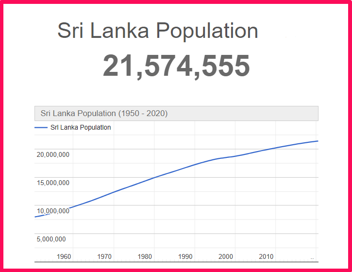 Population of Sri Lanka compared to Connecticut