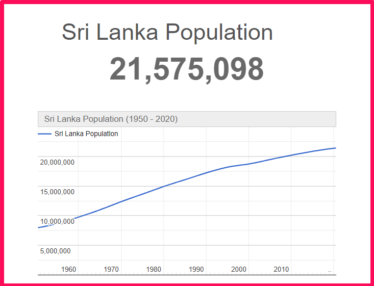 Population of Sri Lanka compared to Delaware