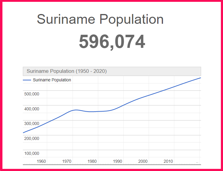 Population of Suriname compared to Colorado