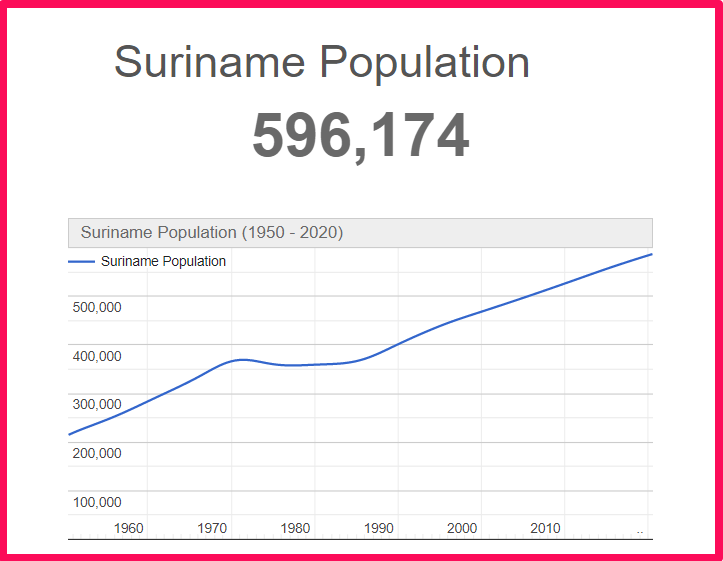 Population of Suriname compared to Connecticut