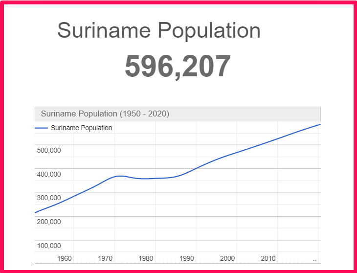 Population of Suriname compared to Delaware