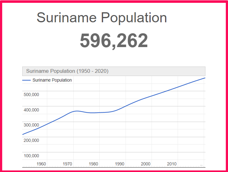Population of Suriname compared to Florida