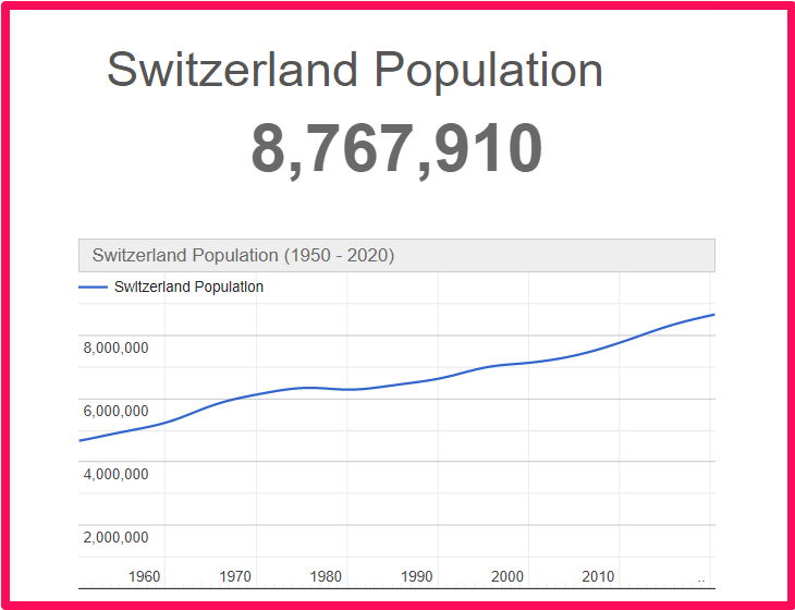 Population of Switzerland compared to Colorado