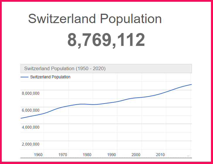 Population of Switzerland compared to Connecticut