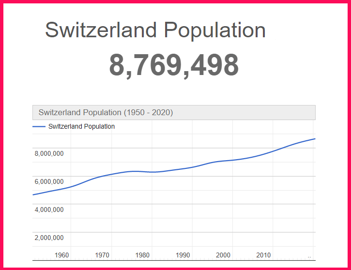 Population of Switzerland compared to Delaware