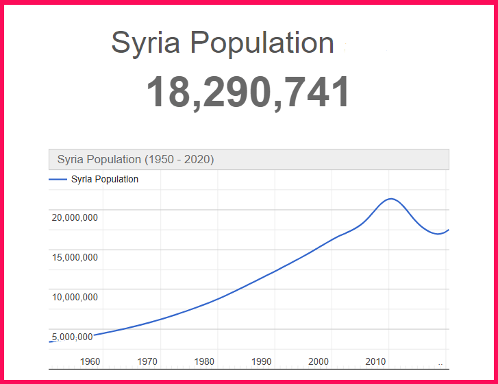 Population of Syria compared to Colorado