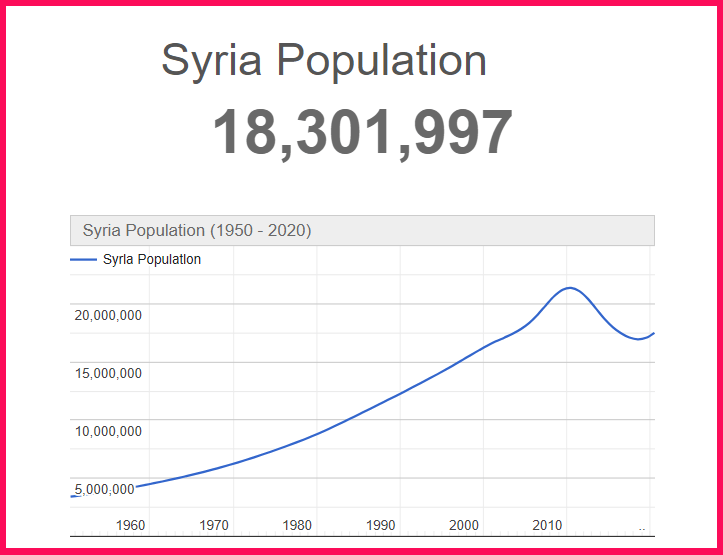 Population of Syria compared to Delaware