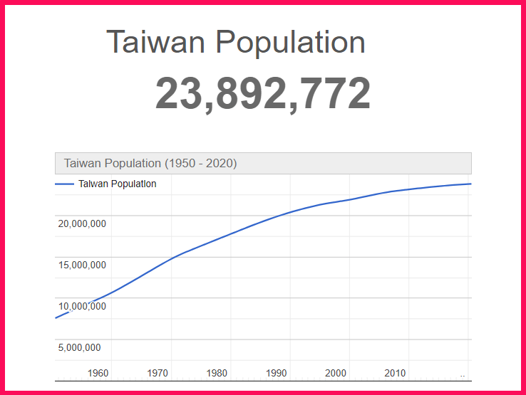 Population of Taiwan compared to California