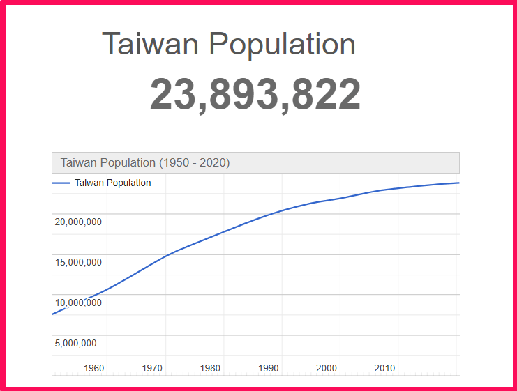 Population of Taiwan compared to Connecticut