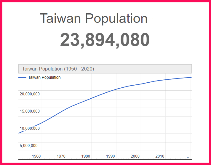 Population of Taiwan compared to Delaware