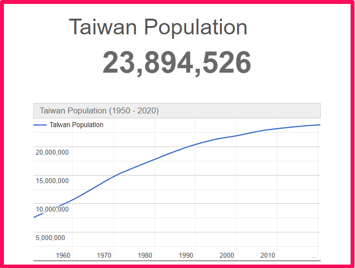 Population of Taiwan compared to Florida