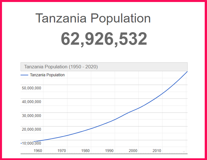 Population of Tanzania compared to Colorado