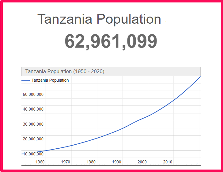 Population of Tanzania compared to Connecticut