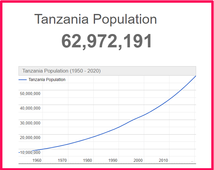 Population of Tanzania compared to Delaware